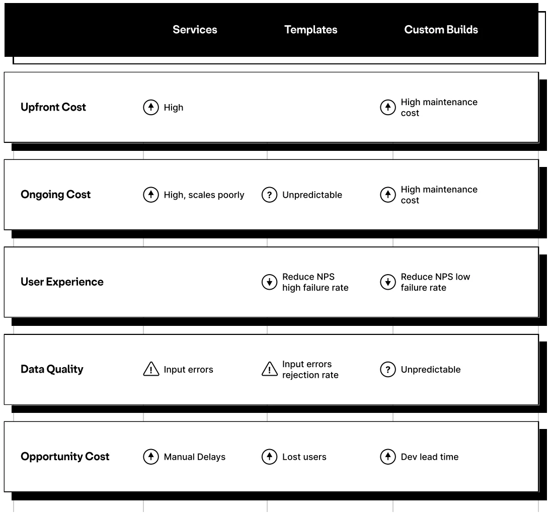 A black and white table that displays common workarounds for data import challenges and their costs