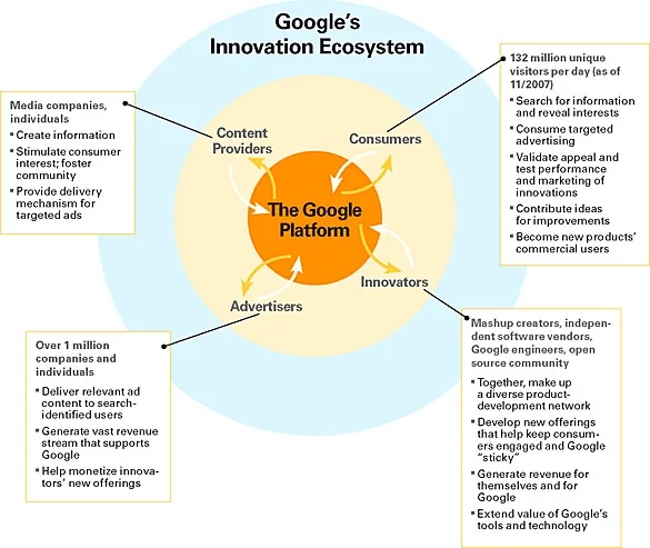 Google innovation ecosystem graphic
