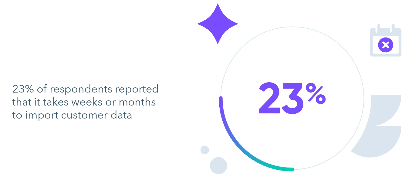 23% of respondents reported that it takes weeks or months to import customer data