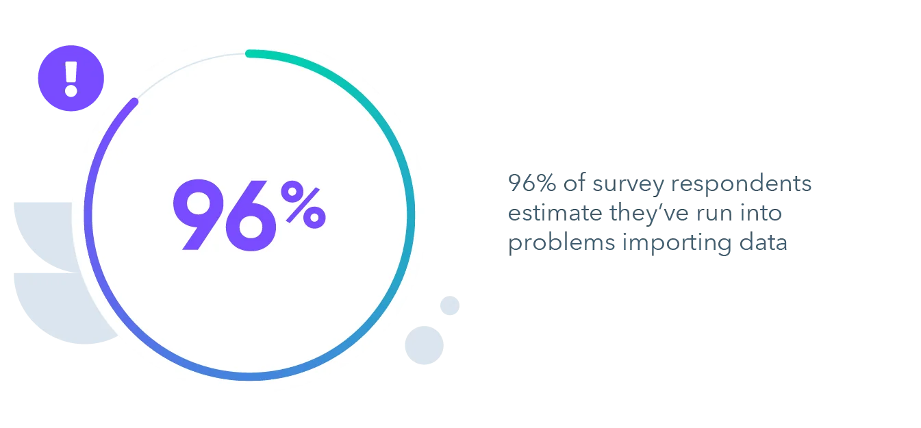96% of survey respondents estimate they've run into problems importing data
