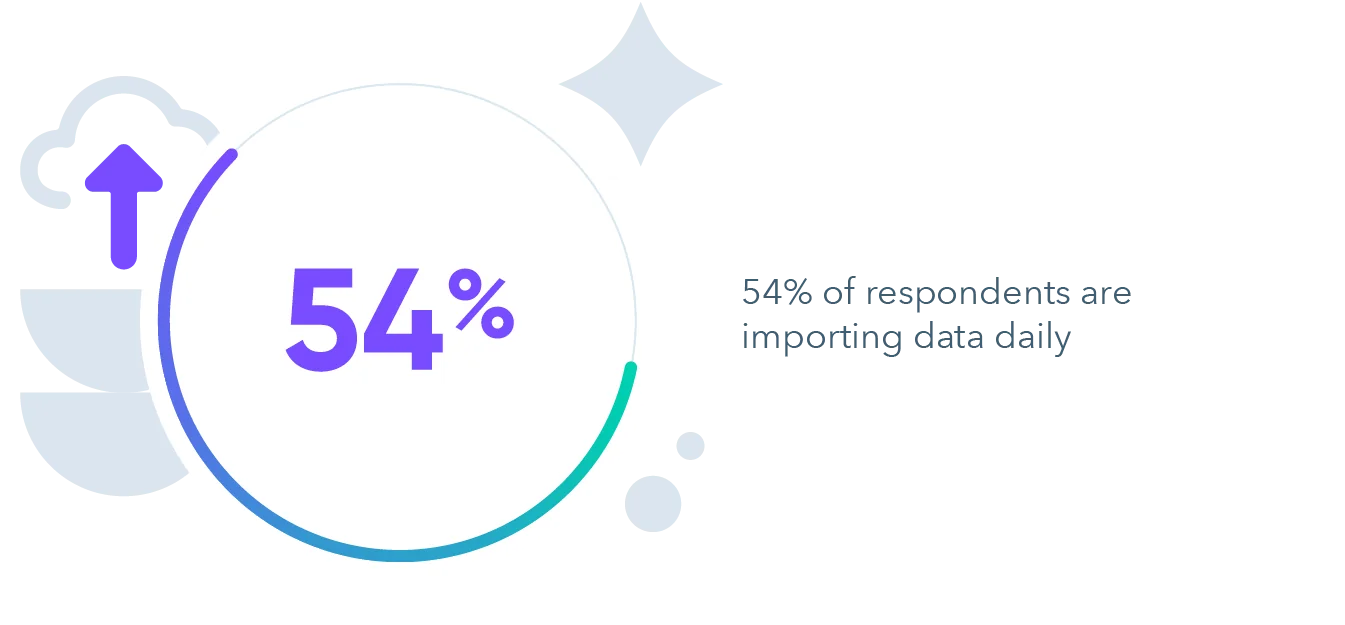 54% of respondents are importing data daily